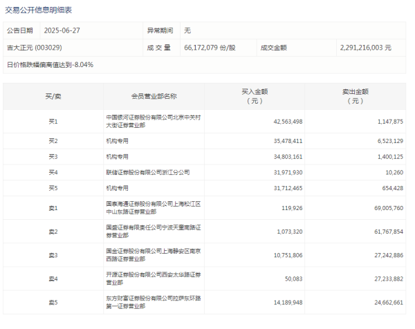 GGV纪源资本 吉大正元今日跌7.67%，3家机构专用席位净买入9341.64万元