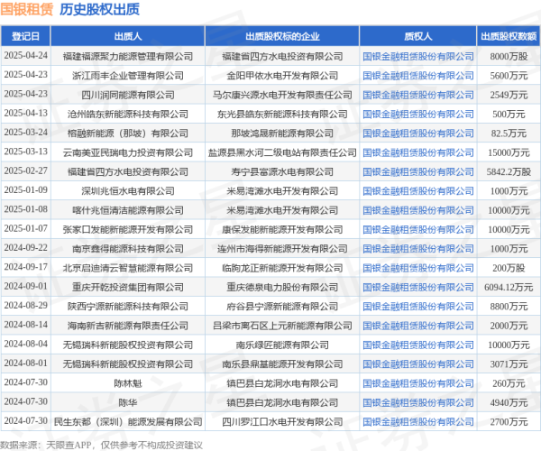 华泰优配 国银租赁接受福建福源聚力能源管理有限公司出质股权，数额为8000万股