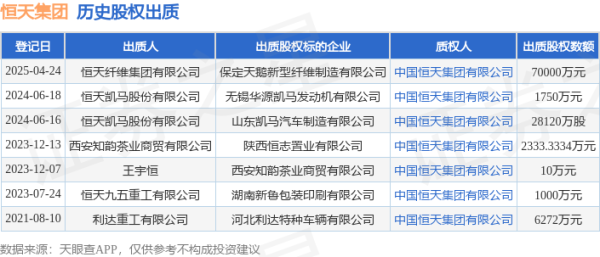 蓝乔配资 恒天集团接受恒天纤维集团有限公司出质股权，数额为70000万元